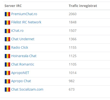 Top servere IRC Ianuarie 2024